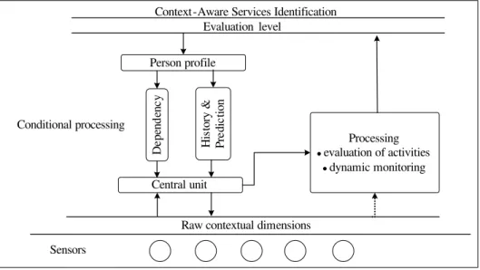 Fig. 1 presents our request-driven monitoring scheme. The elderly profile, which includes the dependency level and historical record, represents a key factor to adapt the monitoring periods and to optimize the sensor nodes for reducing sensing and processi