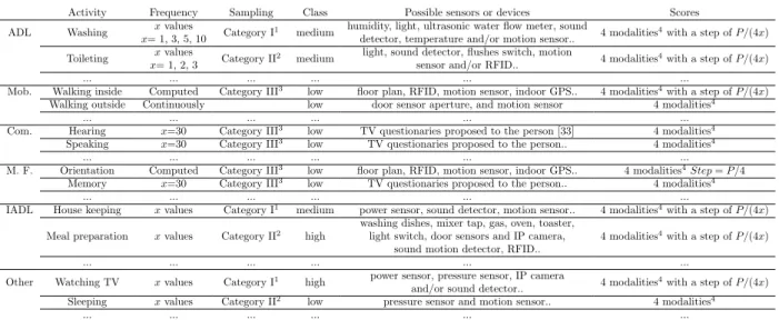 Table 1: Evaluation of activities: categories, sampling frequencies and methods, classes of sensors, and evaluation scores.