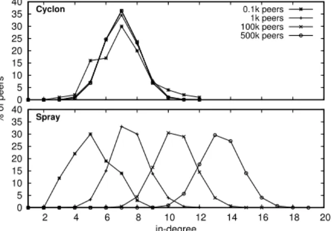 Figure 7: In-degree distribution.