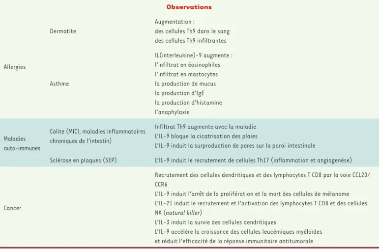 Tableau I. Th9 et pathologies. CCL20 : chemokine (C-C motif) ligand 20 ; CCR6 : chemokine (C-C motif) receptor 6 ; IgE : immunoglobuline E.