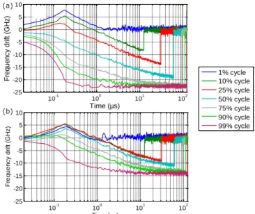 Fig.  4.    Frequency  drift  versus  burst  duration  of  laser  1,  (a)  without  and  (b) with the proposed drift management method