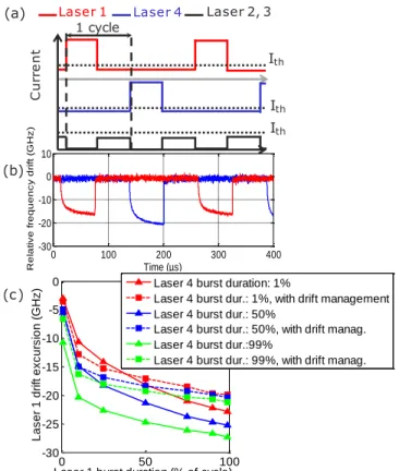 Fig.  6.    (a)  Laser  driving  currents  chronograms  in  the  case  of  wavelength  switching