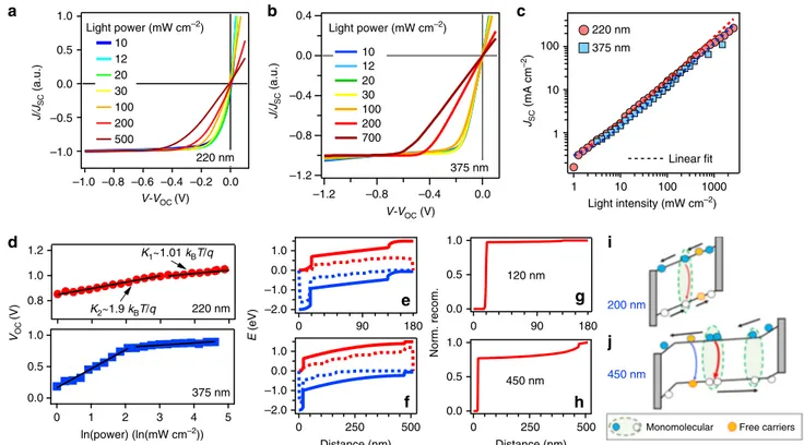 Fig. 3 Light intensity dependence with device J–V characteristics. Normalized light J–V curves for a device with absorber thicknesses of a 220 nm and b 375 nm under various illumination intensities