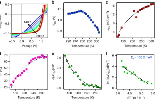 Figure 5a schematically illustrates the energy band landscaped, reﬂecting the fact in a layered 2D perovskite quantum well  sys-tem