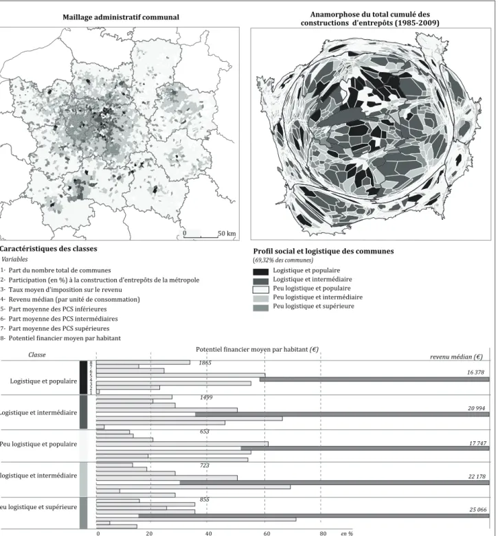 Figure 6 : Structuration  socio-logistique de la métropole