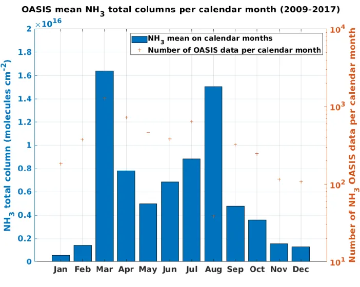 Figure 9: Average annual cycle of monthly NH 3  total columns (molecules.cm -2 ) observed by OASIS over Paris, averaged over the  2009-2017 period
