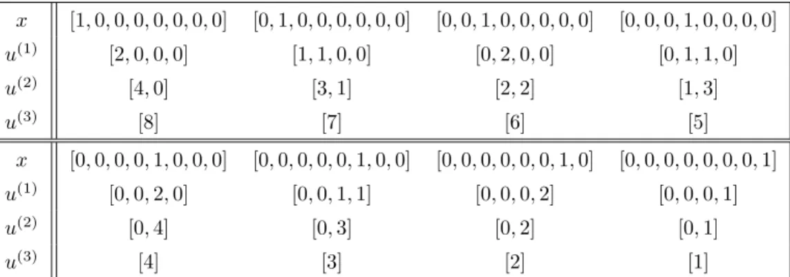 Table 2: Results of all possible one-hot vectors of size eight in the simple linear neural network described in Section 5