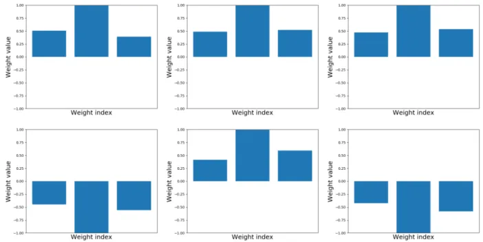 Figure 9: Weights of position encoder network. We show the weights found by the encoder network E, trained to extract the position