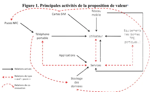Figure 1. Principales activités de la proposition de valeur 3