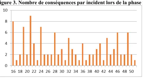 Figure 3. Nombre de conséquences par incident lors de la phase 2 