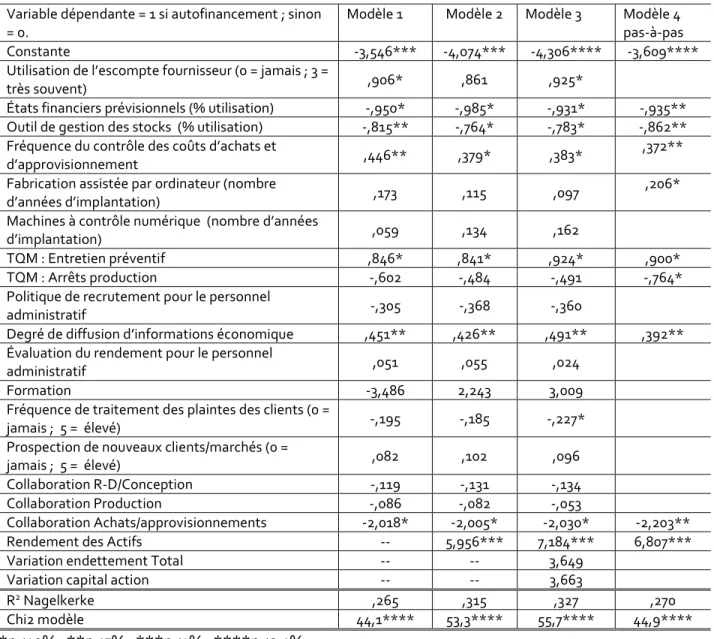 Tableau 3. Déterminants de la capacité d’autofinancement des PME en croissance   (coefficient bêta) 