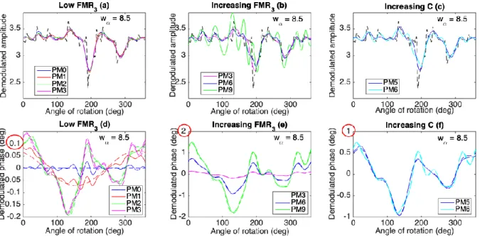 Fig.  8.  Impact  of  phase  modulation:  theoretical (dashed line)  and estimated  (solid  line)