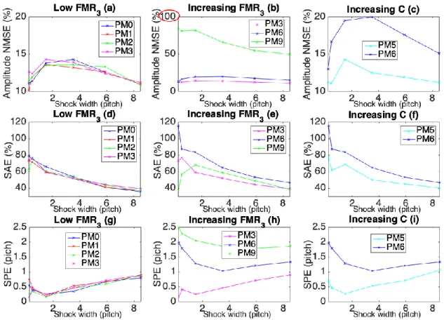 Fig. 9. NMSE, SAE and SPE values for different shock widths and phase modulations. 