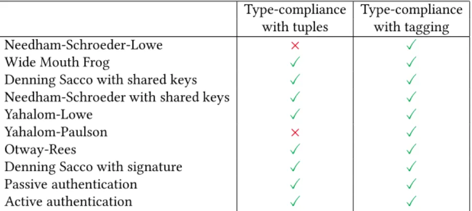 Fig. 3. Type-compliance of protocols for Sections 7.2 and 7.3.