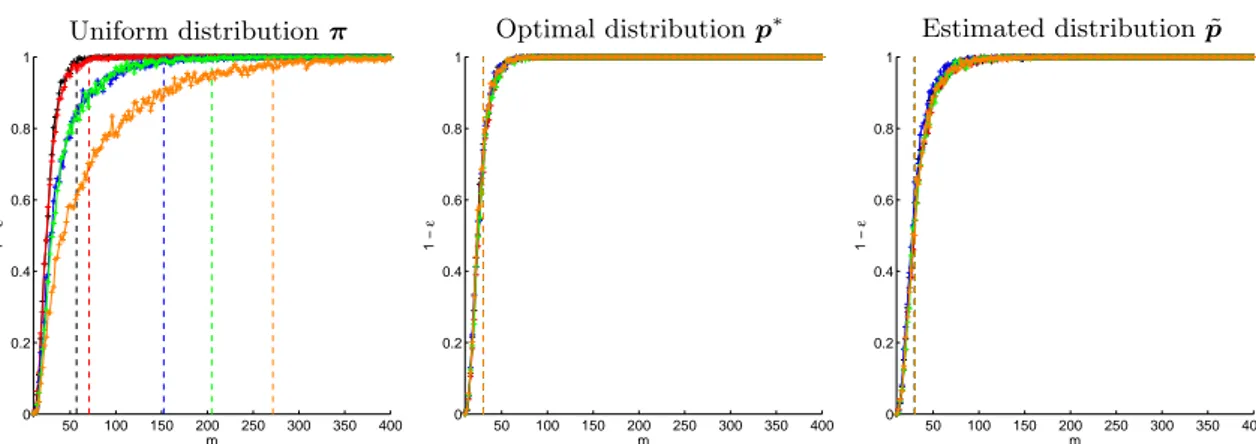 Figure 2. Probability that δ 10 is less than 0.995 as a function of m for 5 different types of community graph: