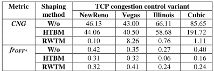 Table 4. fr OFF*  and CNG for client 1 in scenario 1  Metric  Shaping 