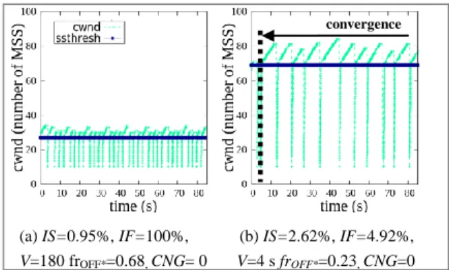 Figure 4. Cwnd variation of {Vegas HTBM}                 