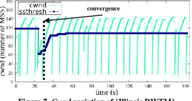 Figure 7. Cwnd variation of {Illinois RWTM},   IS=2.40%, IF=5.47%, V=27s, fr OFF* =0.22 ,  CNG=0.55  The  Cubic  variant  yielded  good  performances  with  both  shaping  methods