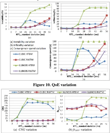 Figure 10. QoE variation       