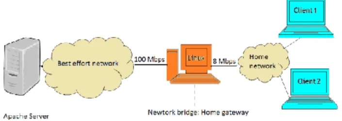 Figure 1. Architecture of the testbed 