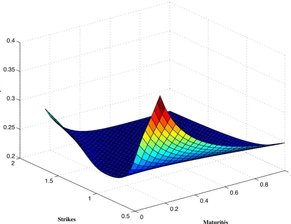 Figure 1.2 – Surface de volatilités implicites du modèle à sauts gaussiens de Merton pour une option d’achat