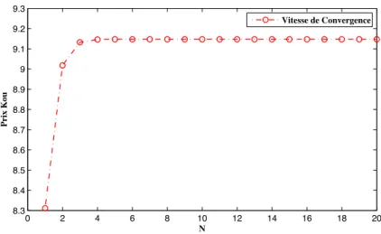 Figure 1.6 – Vitesse de convergence de la série de Kou pour une option d’achat. Les paramètres utilisés sont : S = 100, K = 98, τ = 0.5, r = 5%, σ = 0.16, λ = 1, λ 1 = 10, λ 2 = 5 et p = 0.4.