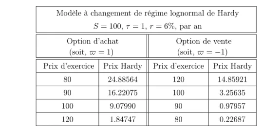 Table 1.7 – Evaluation d’option européenne dans le cadre du modèle à changement de régime lognormal de Hardy, selon la formule (1.35).