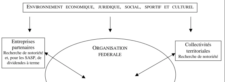 Figure 1 - Le club professionnel et son environnement