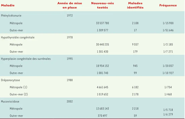 Tableau IV. Bilan d’activité du programme français de dépistage néonatal 1972-2018 (CNCDN – rapport d’activité 2018)