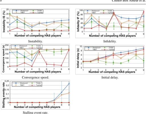 Fig. 6 Values of QoE metrics when increasing the number of competing HAS clients for the four methods compared.