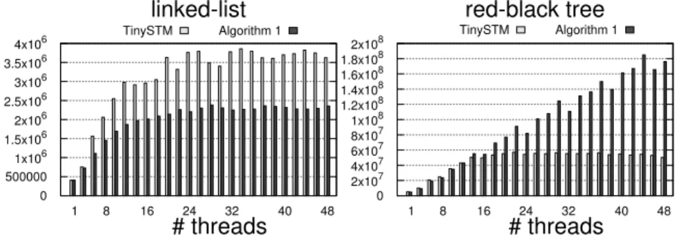 Fig. 2. Linked-list (left) and Red-Black tree (right) benchmarks. Y-axis: transactions/sec.