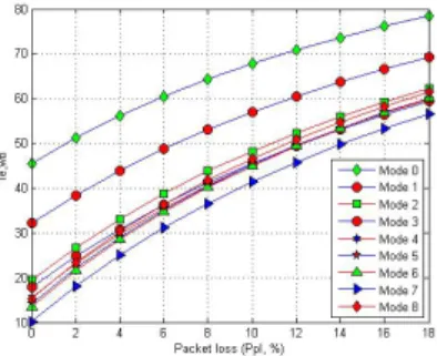 Fig. 1. I e,wb vs. Packet loss for nine modes of AMR-WB codec