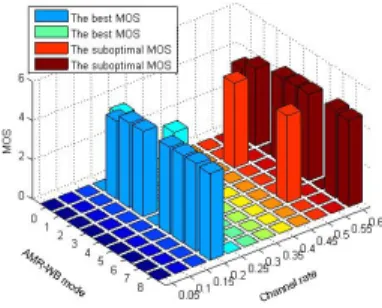 Fig. 2. MOS vs. AMR-WB mode and channel code rate when p r is fixed equal to 10%