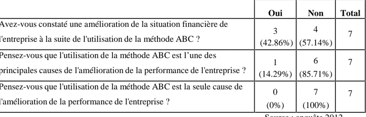 Tableau 4 : Contribution de la méthode ABC à l’amélioration de la performance des entreprises