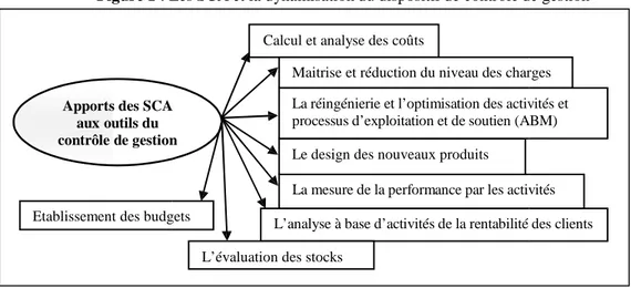 Figure 1 : Les SCA et la dynamisation du dispositif de contrôle de gestion Calcul et analyse des coûts