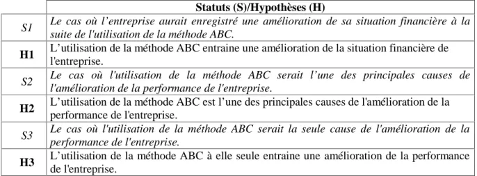 Figure 2: Les différents niveaux de contribution des systèmes ABC à l’amélioration de la performance des entreprises