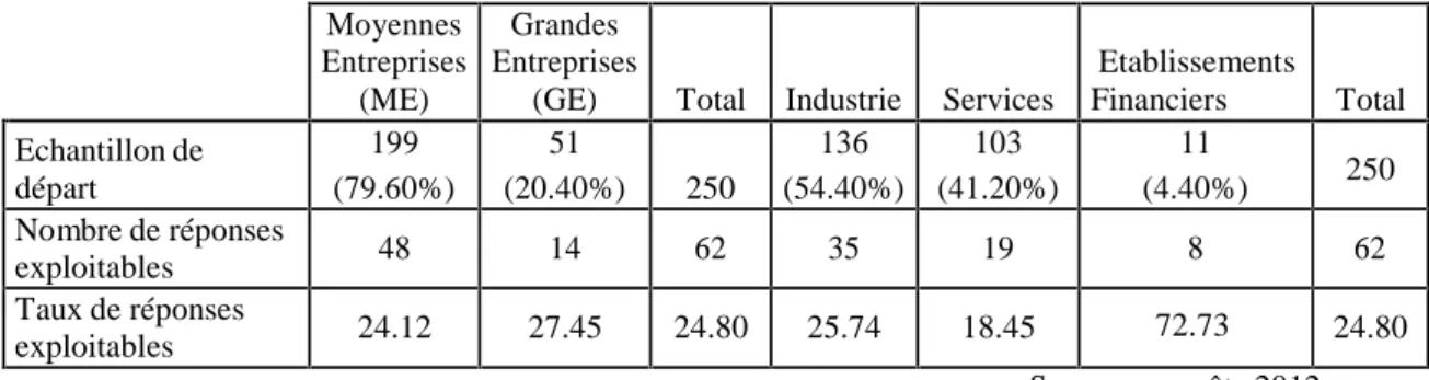 Tableau 3 : Répartition des entreprises selon la taille et le secteur d’activité Moyennes