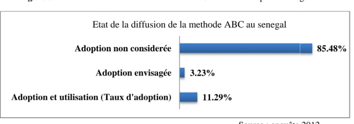 Figure 3: Les différents statuts de la méthode ABC dans les entreprises sénégalaises