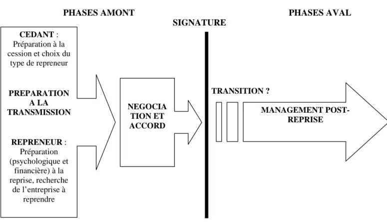 Figure n°2 : Le processus de transmission d’entreprise  