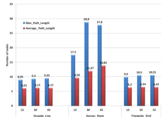 Fig. 6: Total and shared nodes deployed.