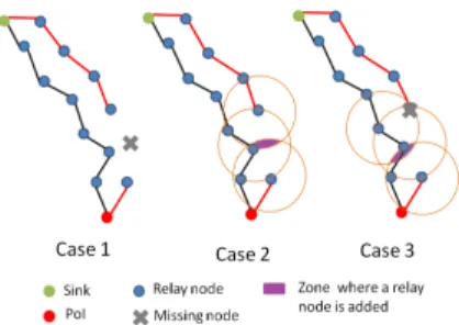 Fig. 15: 2-Connectivity between each PoI and the sink in the presence of obstacles with problems.