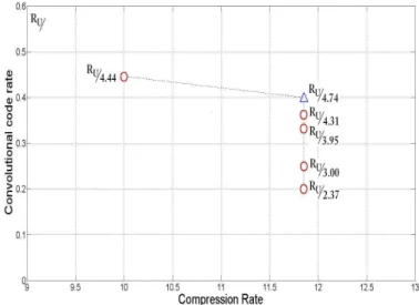 Fig. 4: Convolution code rates and compression rates for MOS between 2.1 and 2.2