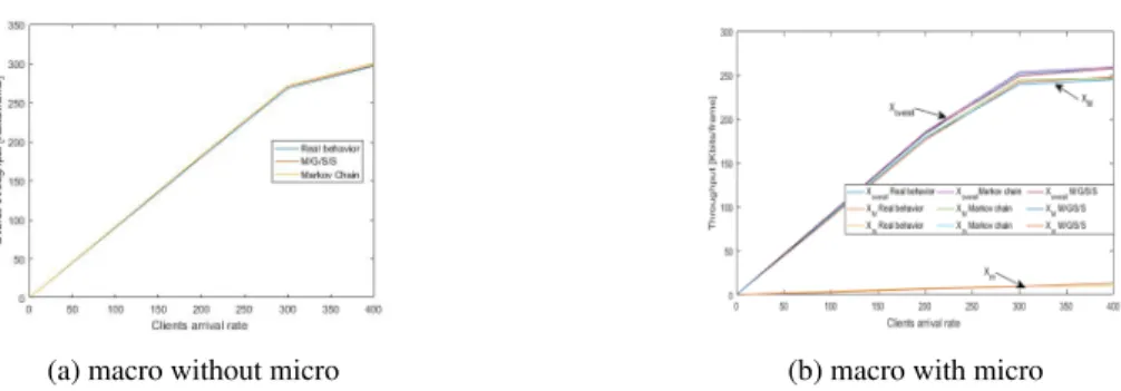 Fig. 1: Validation of the Markov chain and the M/G/S/S approximation