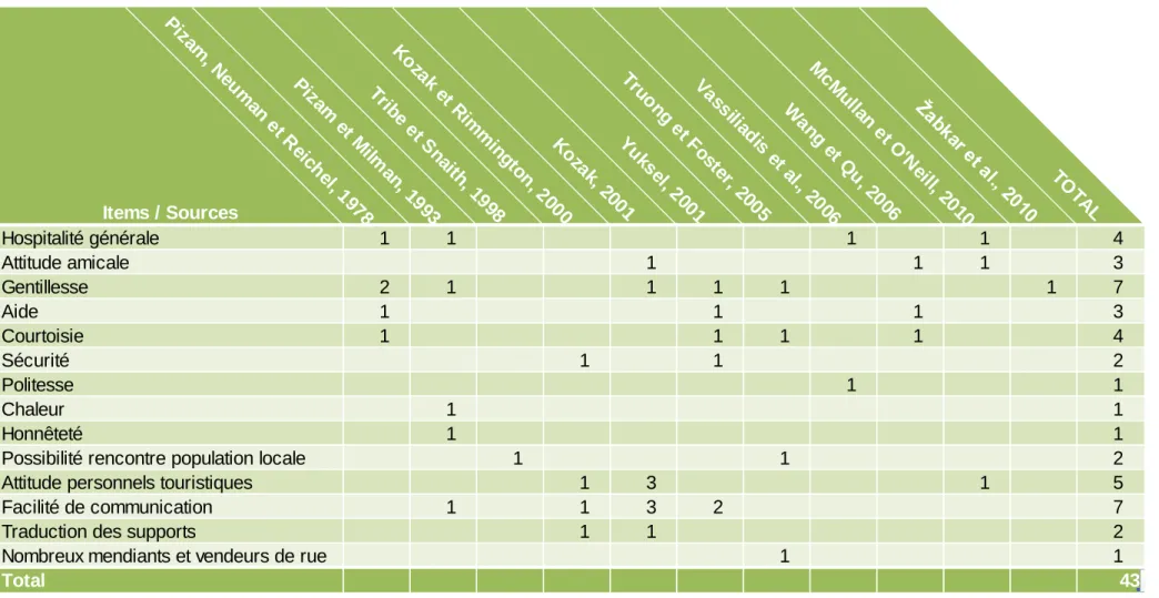 Tableau 7 – Items concernant les relations avec les résidants dans diverses échelles de mesure de la satisfaction des touristes 