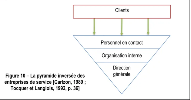 Figure 10 – La pyramide inversée des  entreprises de service [Carlzon, 1989 ; 