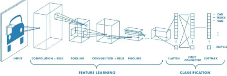Figure 1 – Example of a CNN architecture output image is transformed into a vector of R n and is classified via a fully DNN described in the previous  para-graph [8]