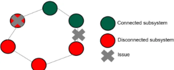Figure 2 – Example of subsystem failures in a simplified network
