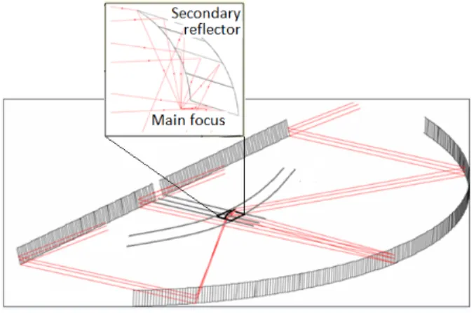 Fig. 1. “South sector + Flat reflector” antenna system. 