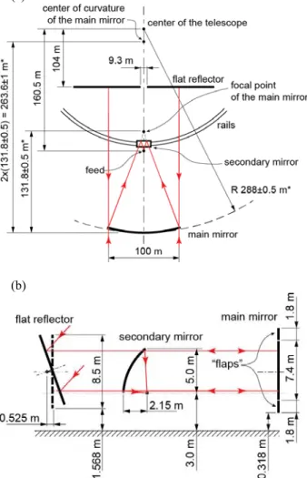 Fig. 2.  Antenna set for a source at the meridian; (a) top view; 