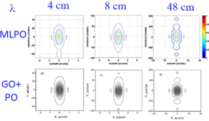 Fig. 4.  Antenna radiation patterns computed using MLPO and  geometrical optics ray tracing followed by aperture integration